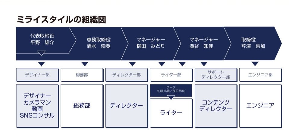 ミライスタイル組織図