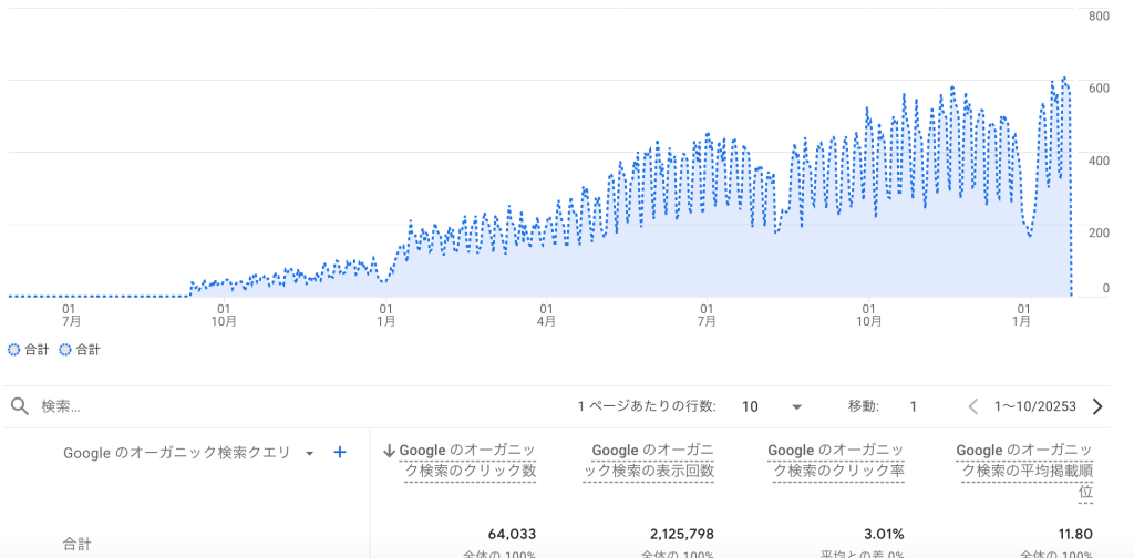 コンテンツマーケティングの成功事例