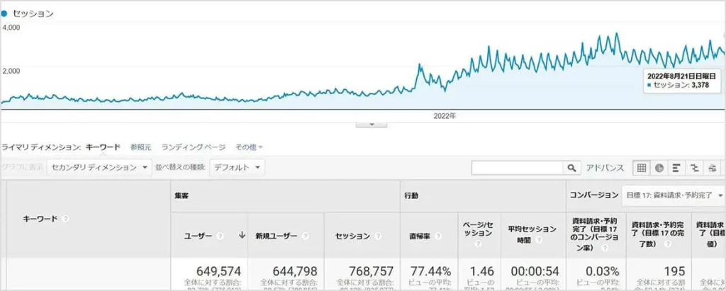 コンテンツマーケティングの成功事例