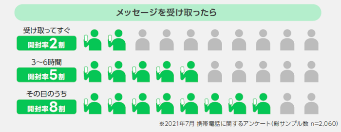 タイムリーな情報発信が可能