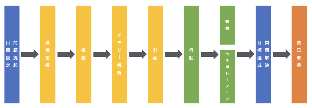 AIエージェントの業務実行フロー
