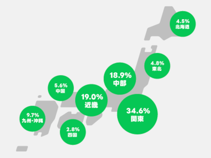 ユーザーが全国に満遍なくいる