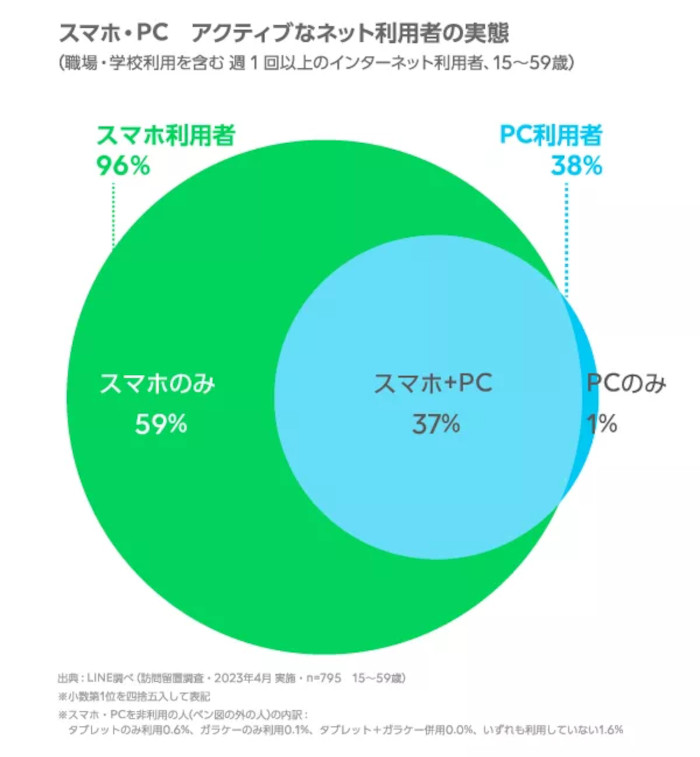 BtoBのビジネスとは相性が悪い