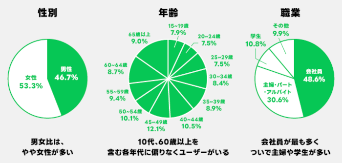 年齢問わず多くのユーザーにリーチできる