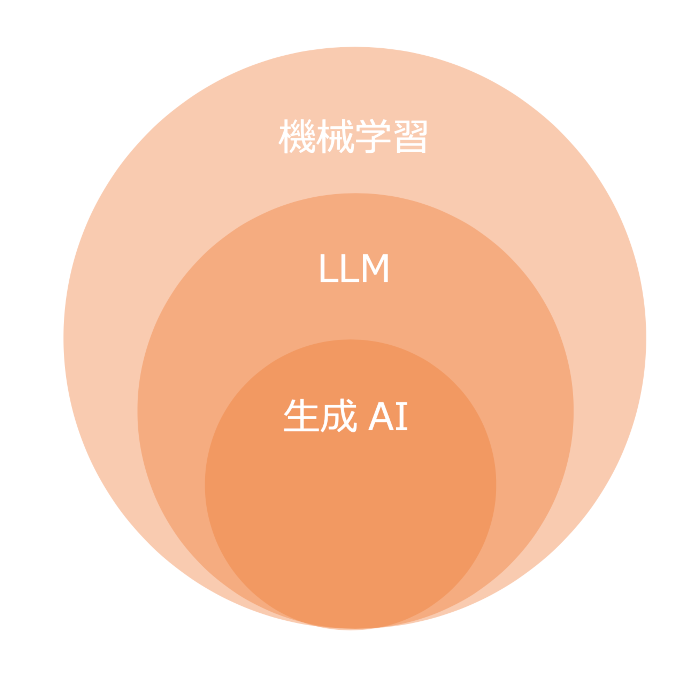 LLMとChatGPTなど生成AIの違い