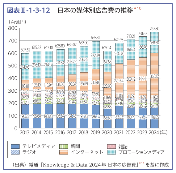 日本の媒体別広告費の推移