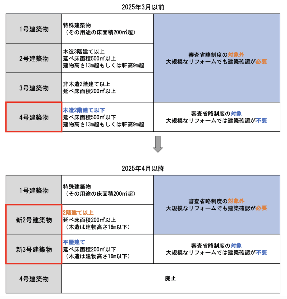4号建築物の廃止と新2号・新3号建築物の新設