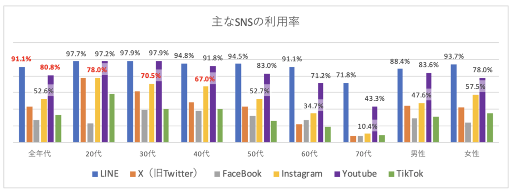各SNSの年代別・性別利用率