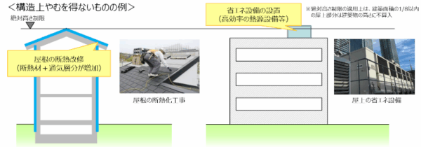 絶対高さに関する特例