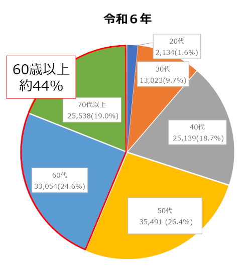 建築士の年齢別割合