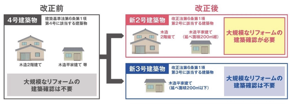 4号建築物の廃止と新2号・新3号建築物の新設