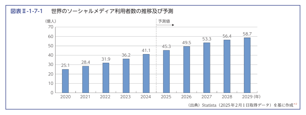 世界のSNSユーザー数推移