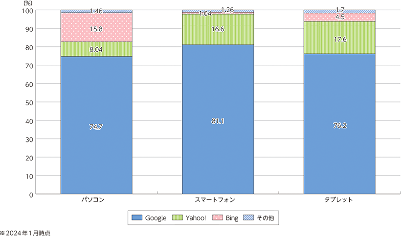 国内の検索エンジンsyら率