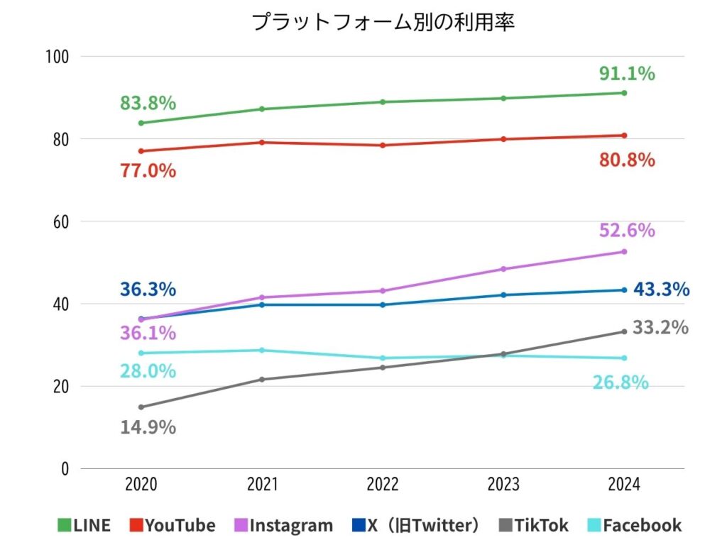 プラットフォーム別のSNSの利用率