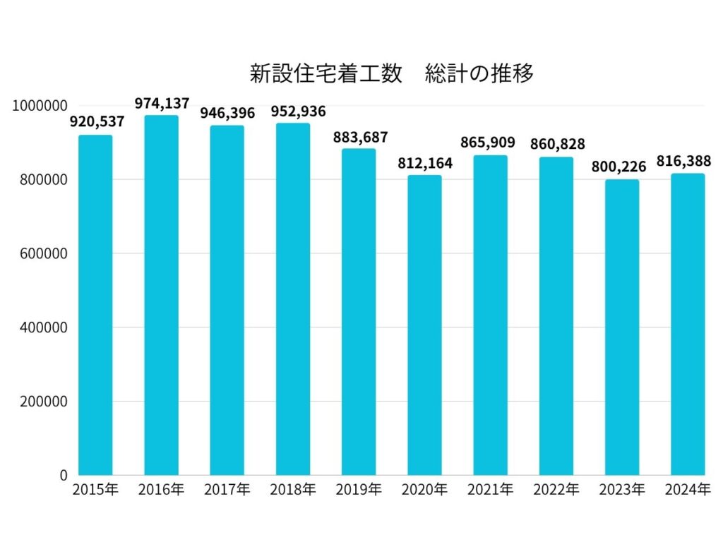 過去10年間の新設住宅着工数