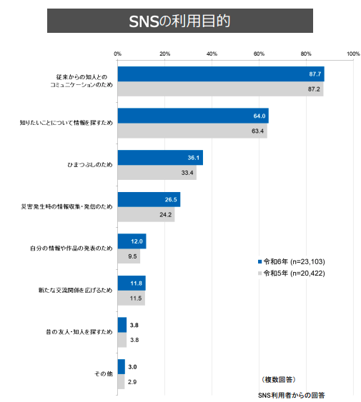 SNSの利用目的