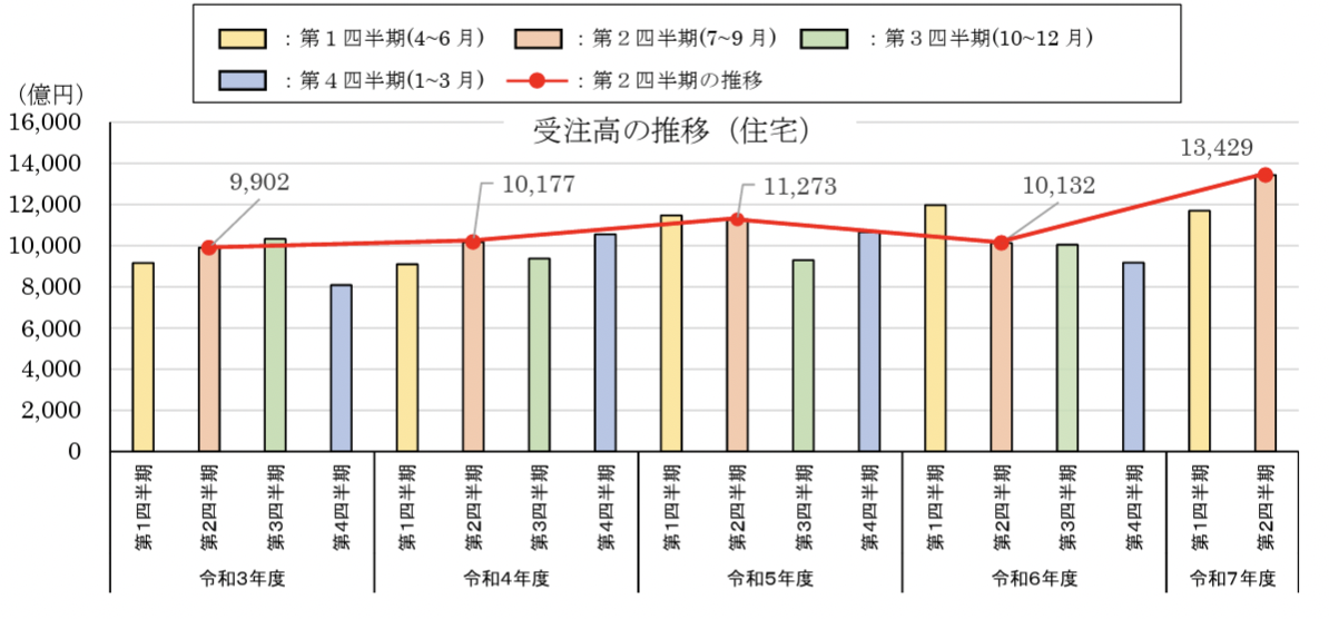 リフォームの受注高の推移