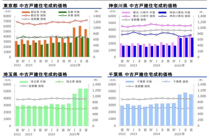 2025年・中古戸建ての成約件数・成約㎡単価の動き