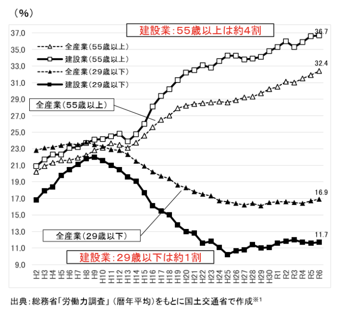 建設業就業者の高齢化の進行