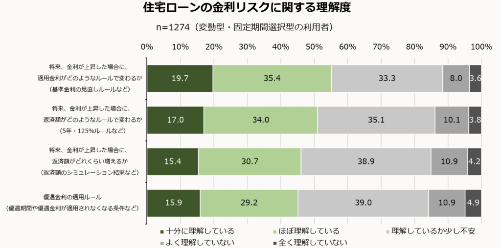 ローンリスクの理解度調査