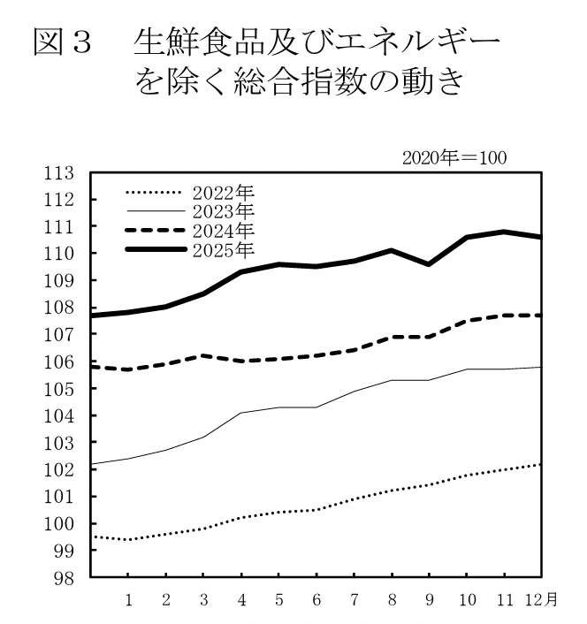消費者物価指数