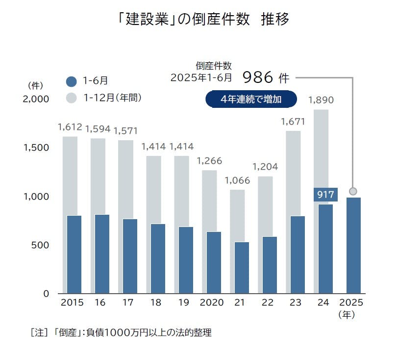 建設業倒産のグラフ