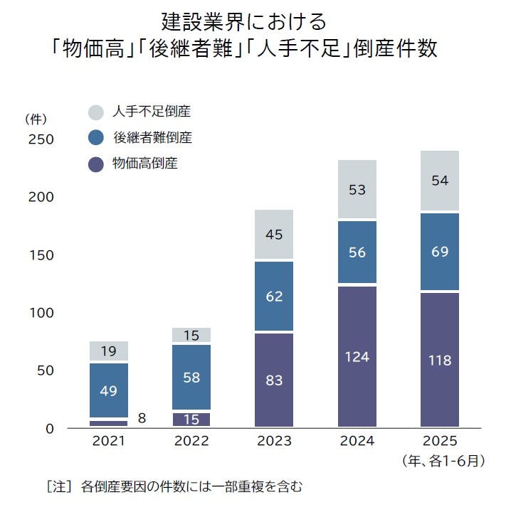 建設業倒産 要因