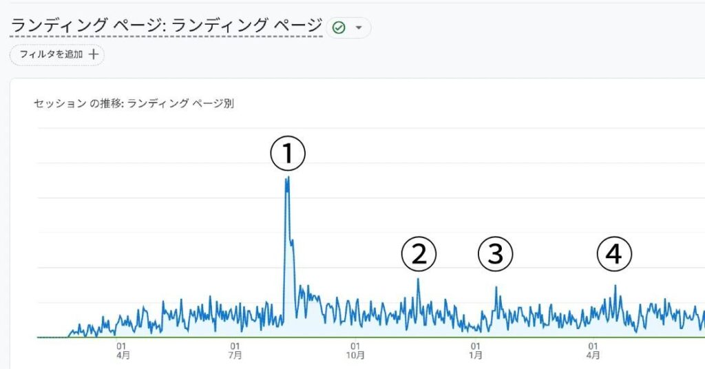 地震とSEOコラムアクセス数の関係