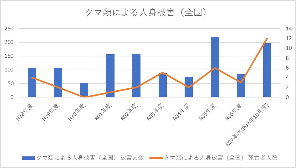 クマ類による人身被害（全国）の推移