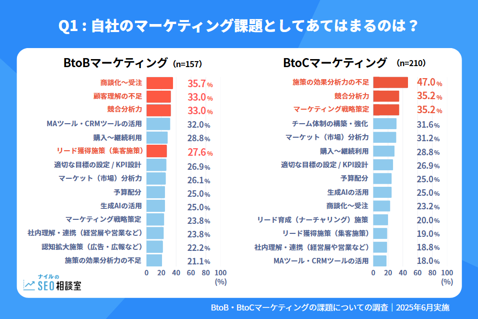 【マーケティング課題に関する調査】BtoBは受注までの導線設計や顧客理解の不足、BtoCは複数チャネルを運用する難しさが課題に