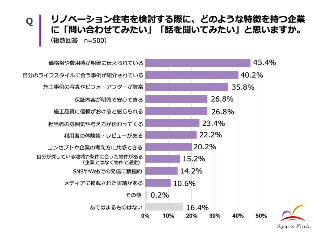 リノベーション企業の認知経路