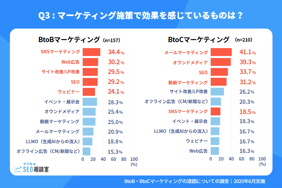 BtoBとBtoCの違いが明らかに!マーケティング課題に関するアンケート調査|ナイルのSEO相談室調べ