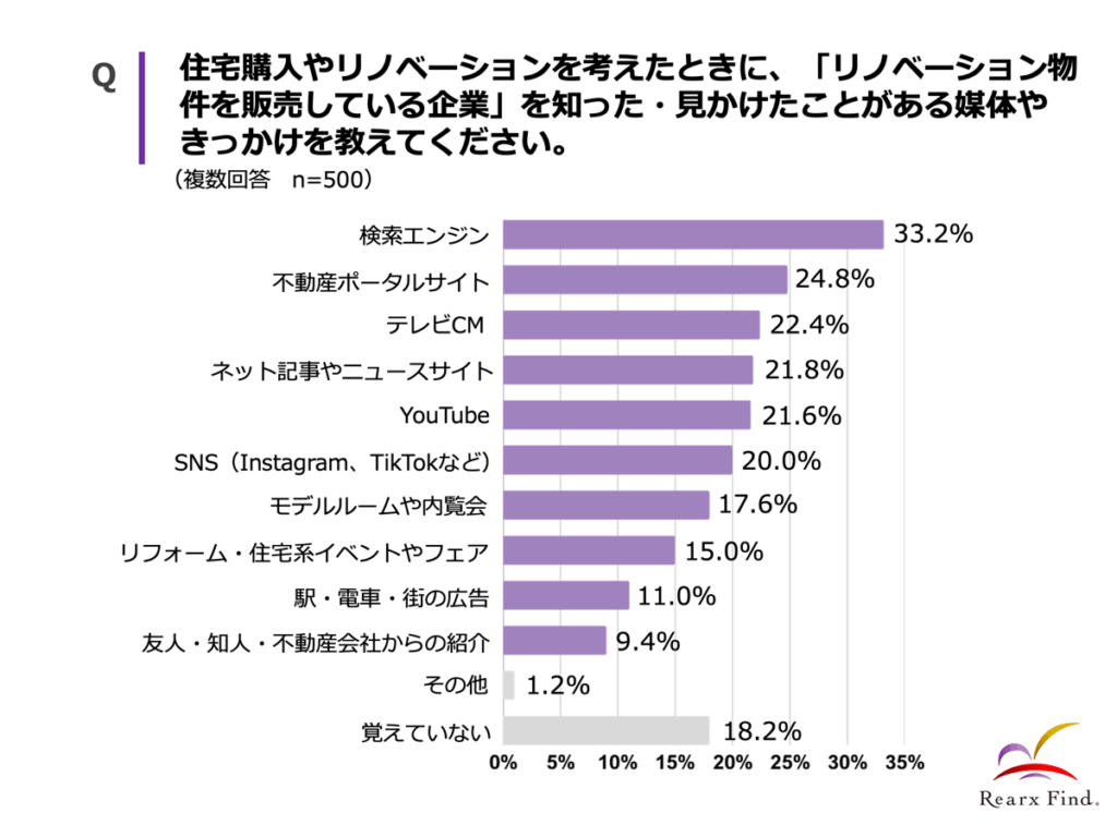 リノベーション企業の認知経路