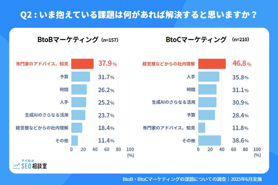 BtoBとBtoCの違いが明らかに!マーケティング課題に関するアンケート調査