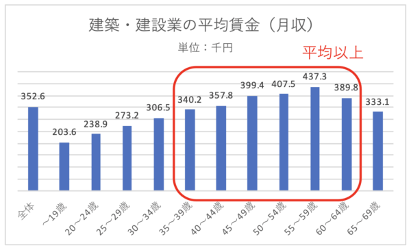 建築・建設業の平均賃金