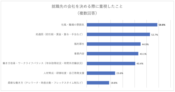 就職先の会社を決める際に重視したこと