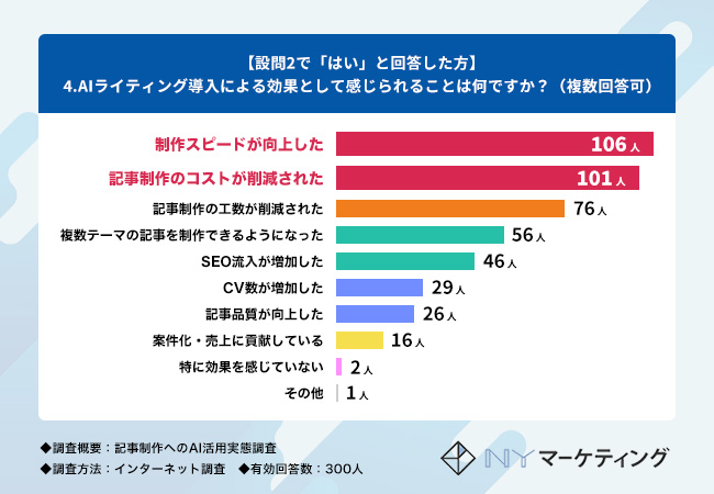 NYマーケティング株式会社によるAIライティングに関する調査