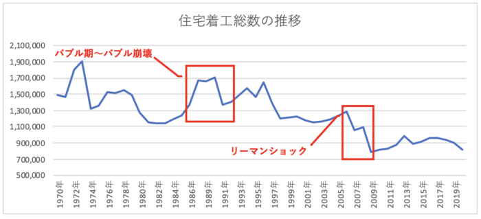 長期的な住宅着工数の推移