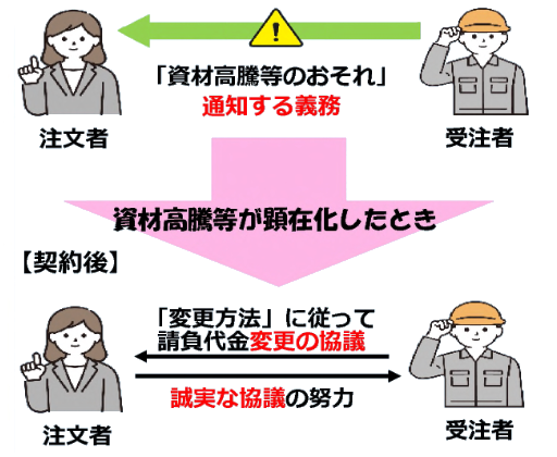 建設現場における価格転嫁協議の円滑化ルール