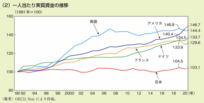 実質賃金の推移