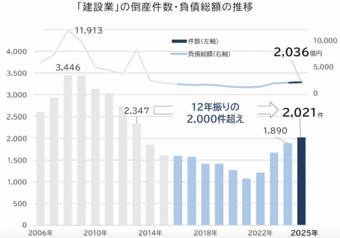 「建設業」の倒産動向