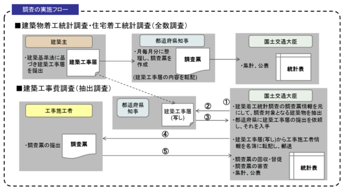 建築着工戸数・住宅着工戸数の調査方法