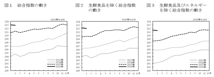 消費者物価指数