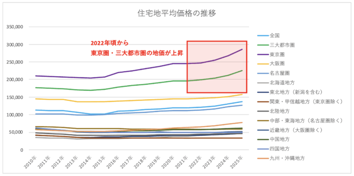 地価の推移