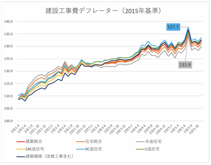 建設工事費デフレーター