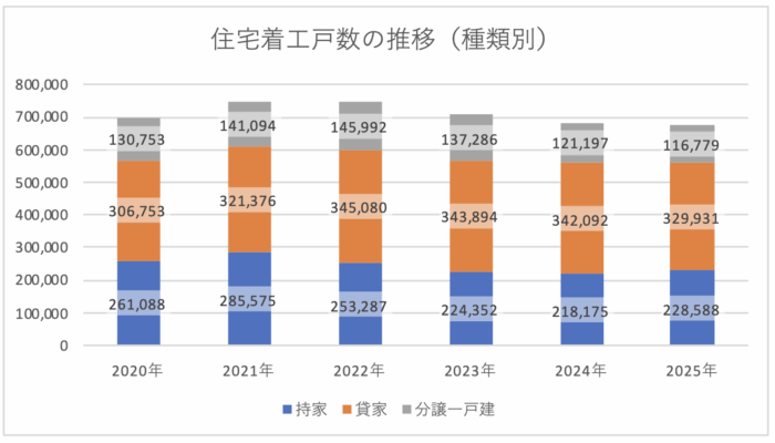 短期的な住宅着工数の推移