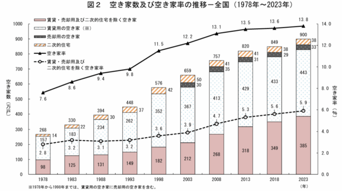 空き家数の推移