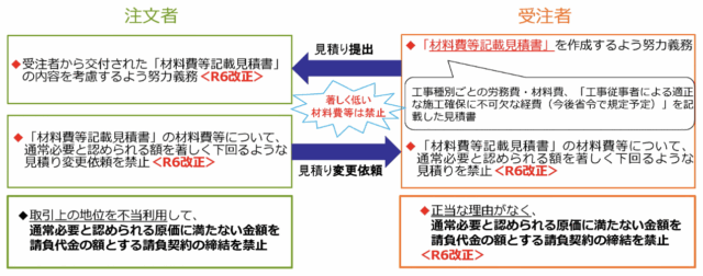 著しく低い労務費等の禁止