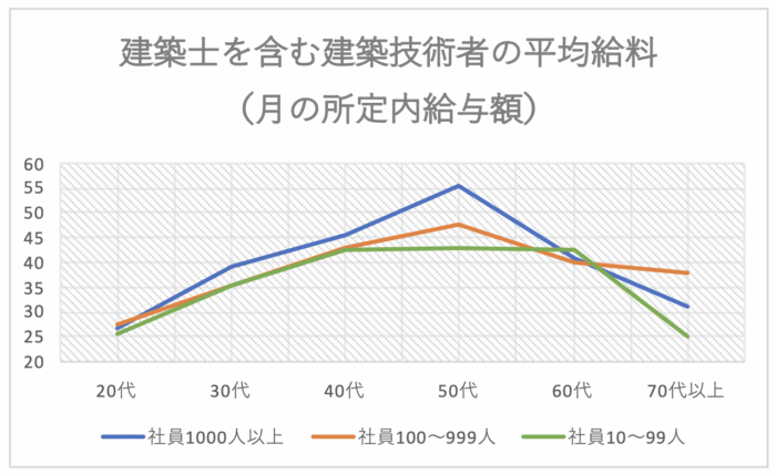 建築士の平均給与（会社規模・年代別）