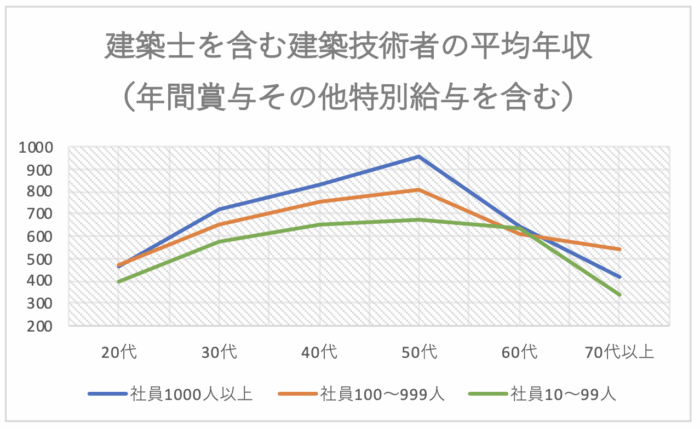 建築士の平均年収（会社規模・年代別）